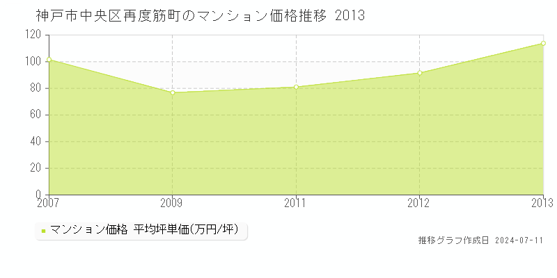 神戸市中央区再度筋町のマンション価格推移グラフ 