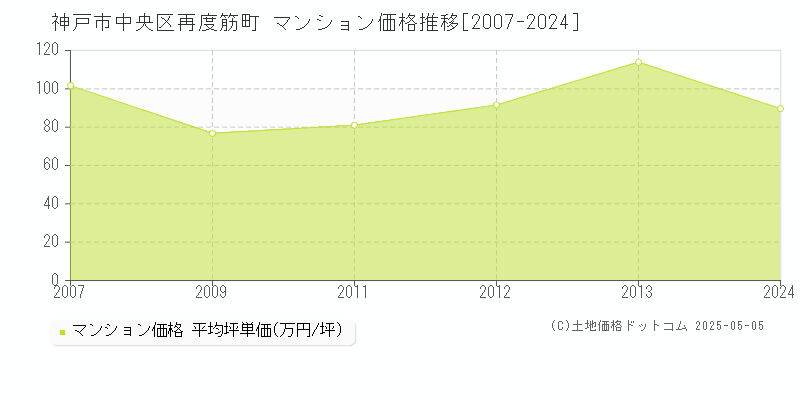 再度筋町(神戸市中央区)のマンション価格推移グラフ(坪単価)[2007-2024年]