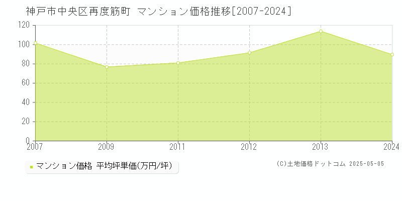 神戸市中央区再度筋町のマンション価格推移グラフ 