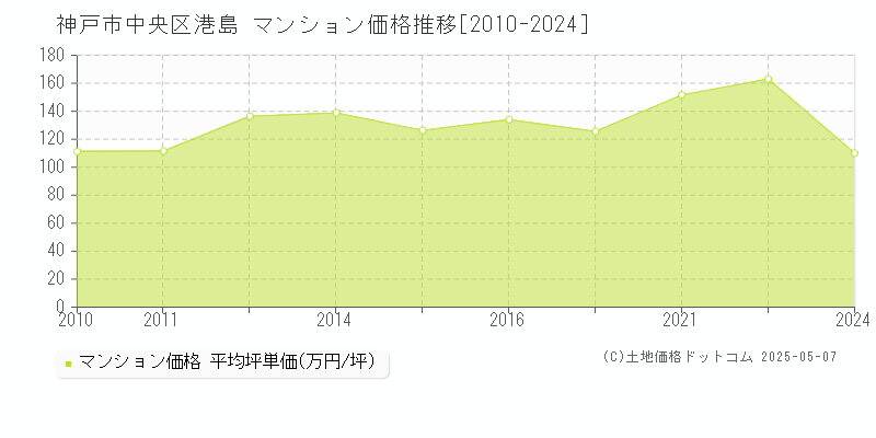 港島(神戸市中央区)のマンション価格推移グラフ(坪単価)[2010-2024年]