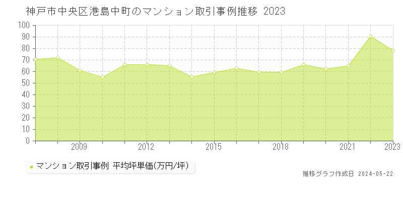 神戸市中央区港島中町のマンション価格推移グラフ 