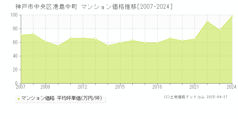 神戸市中央区港島中町のマンション価格推移グラフ 