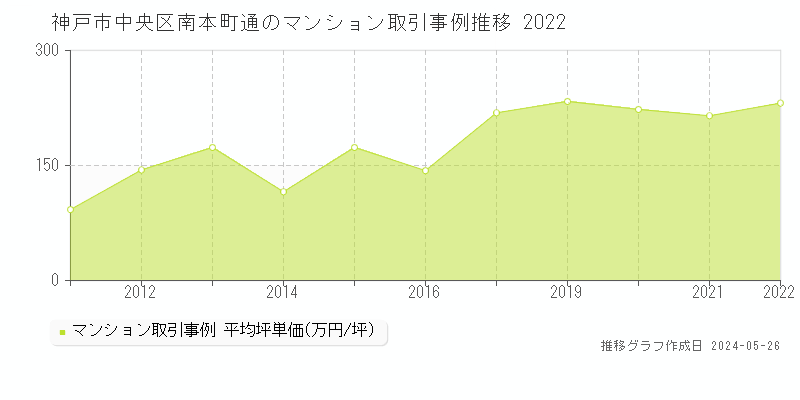 神戸市中央区南本町通のマンション価格推移グラフ 