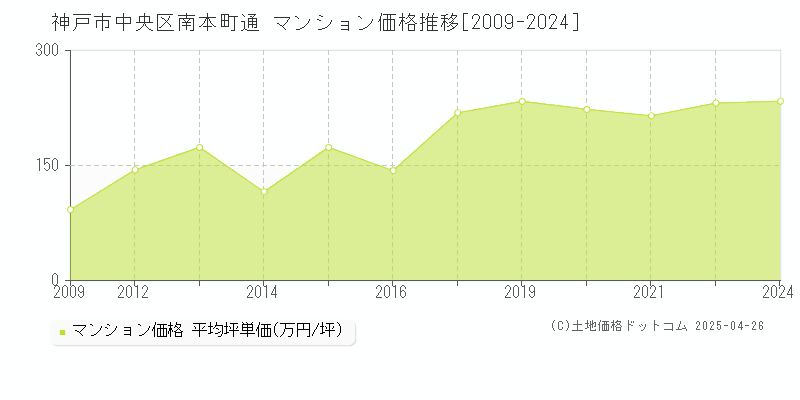 神戸市中央区南本町通のマンション価格推移グラフ 