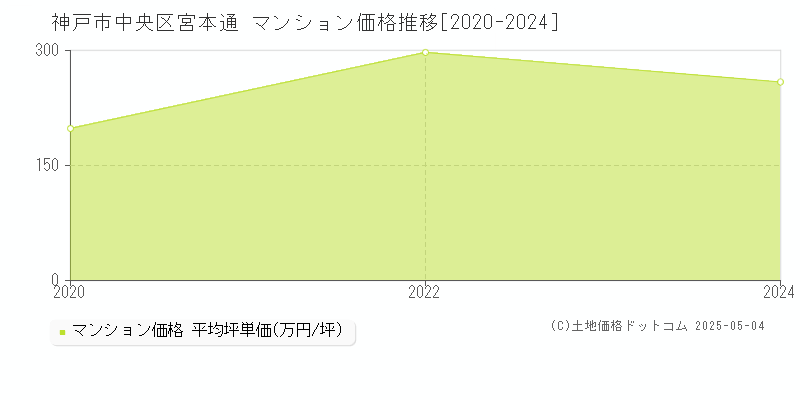 宮本通(神戸市中央区)のマンション価格推移グラフ(坪単価)[2020-2024年]