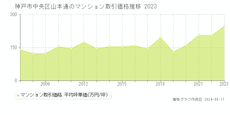 神戸市中央区山本通のマンション価格推移グラフ 