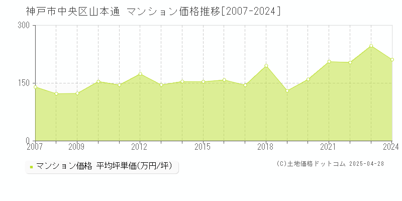 神戸市中央区山本通のマンション価格推移グラフ 