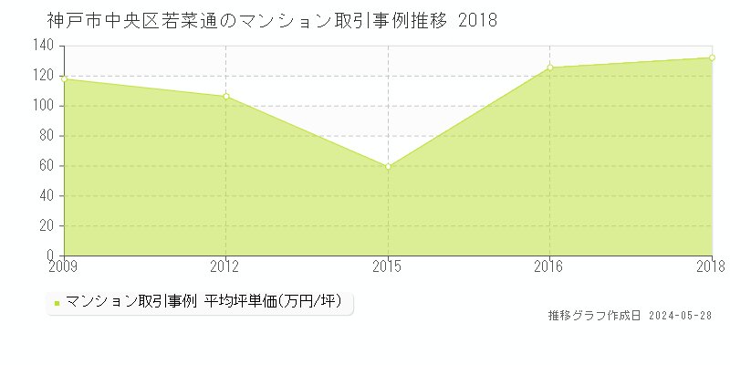 神戸市中央区若菜通のマンション価格推移グラフ 