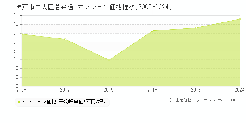 若菜通(神戸市中央区)のマンション価格推移グラフ(坪単価)[2009-2024年]