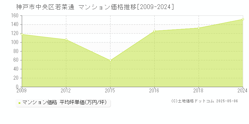 神戸市中央区若菜通のマンション価格推移グラフ 