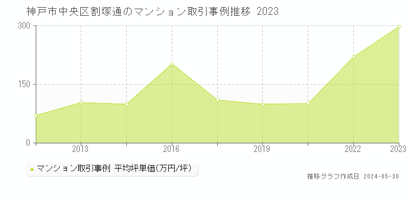神戸市中央区割塚通のマンション価格推移グラフ 