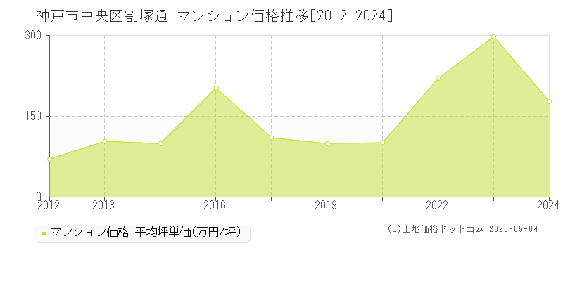 割塚通(神戸市中央区)のマンション価格推移グラフ(坪単価)[2012-2024年]