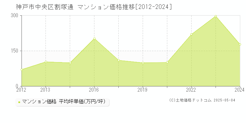 神戸市中央区割塚通のマンション価格推移グラフ 