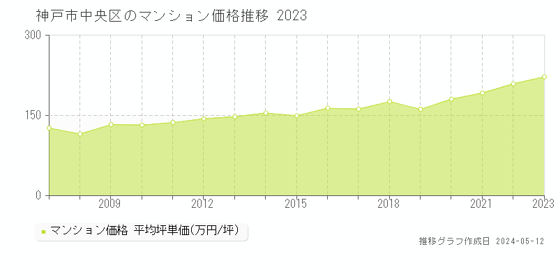 神戸市中央区のマンション取引事例推移グラフ 