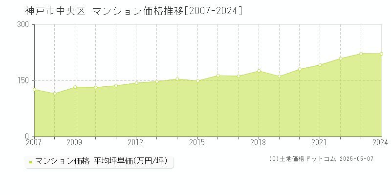 神戸市中央区(兵庫県)のマンション価格推移グラフ(坪単価)[2007-2024年]