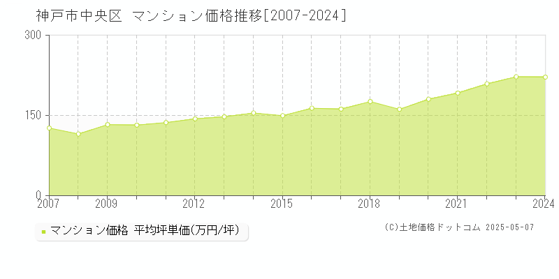 神戸市中央区のマンション取引事例推移グラフ 