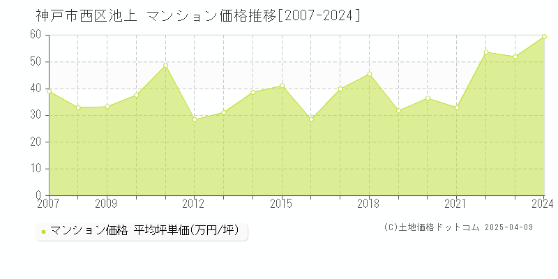 神戸市西区池上のマンション価格推移グラフ 