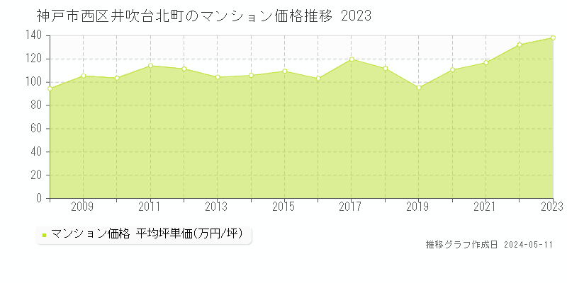 神戸市西区井吹台北町のマンション価格推移グラフ 
