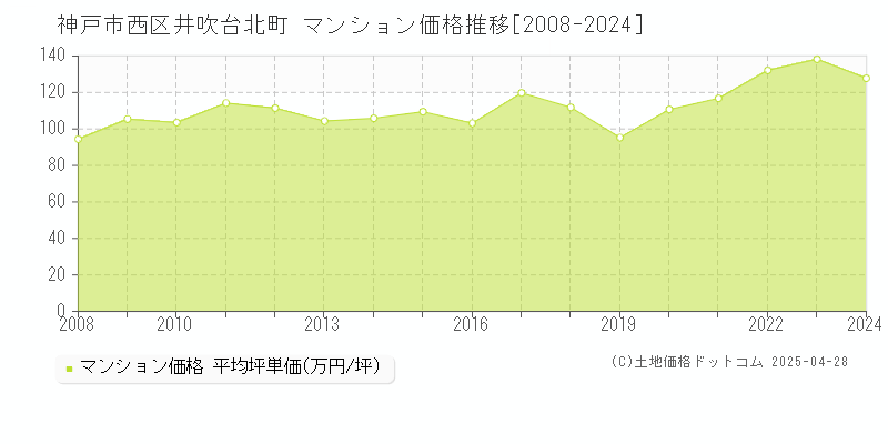 神戸市西区井吹台北町のマンション価格推移グラフ 