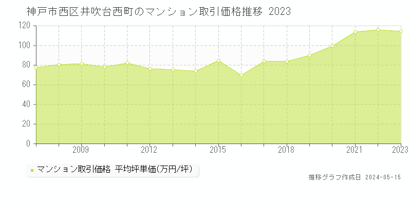 神戸市西区井吹台西町のマンション価格推移グラフ 