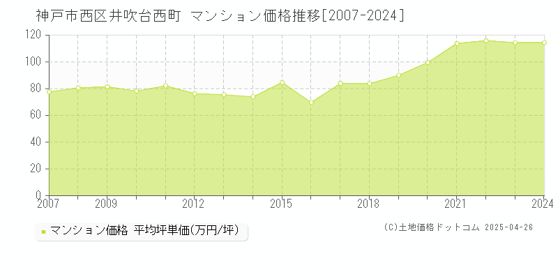 神戸市西区井吹台西町のマンション価格推移グラフ 