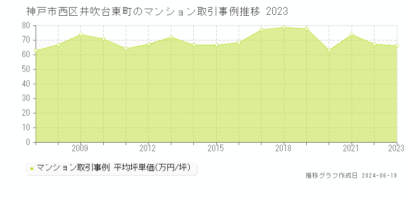 神戸市西区井吹台東町のマンション価格推移グラフ 