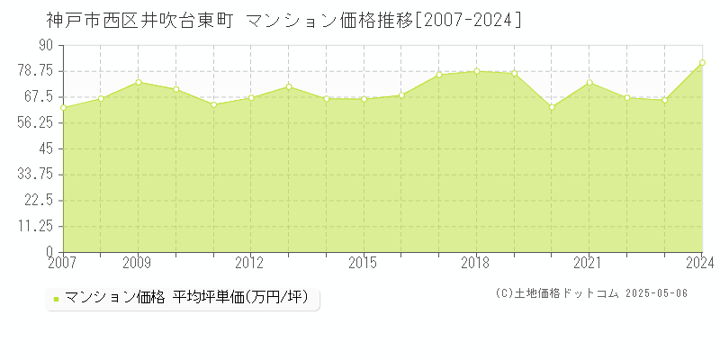 井吹台東町(神戸市西区)のマンション価格推移グラフ(坪単価)[2007-2024年]