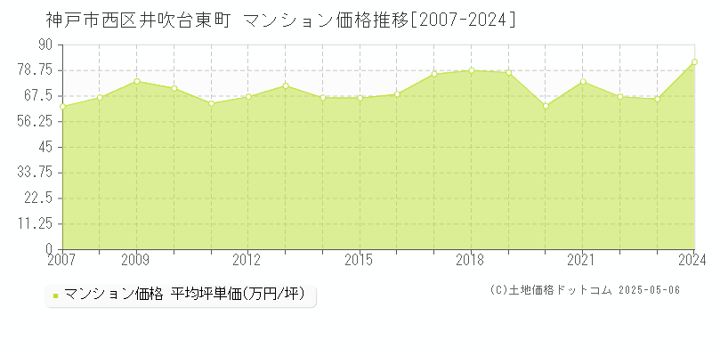 神戸市西区井吹台東町のマンション価格推移グラフ 