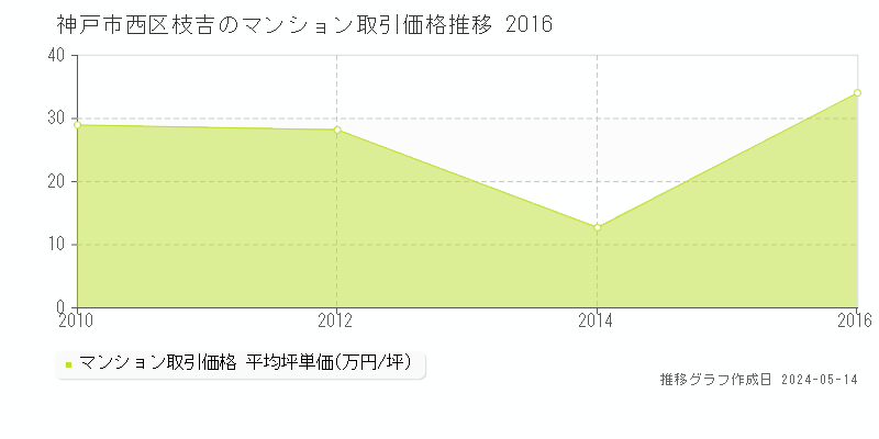 神戸市西区枝吉のマンション価格推移グラフ 