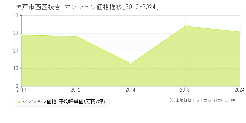 枝吉(神戸市西区)のマンション価格推移グラフ(坪単価)[2010-2024年]