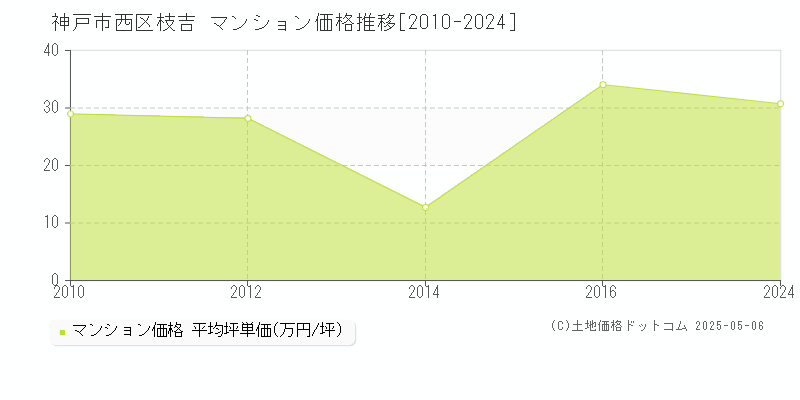 神戸市西区枝吉のマンション価格推移グラフ 