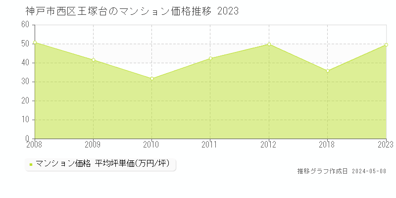 神戸市西区王塚台のマンション価格推移グラフ 