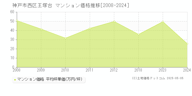 王塚台(神戸市西区)のマンション価格推移グラフ(坪単価)[2008-2024年]