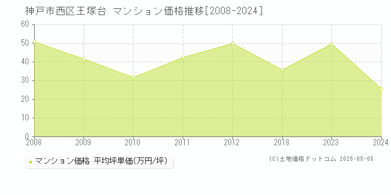 神戸市西区王塚台のマンション価格推移グラフ 