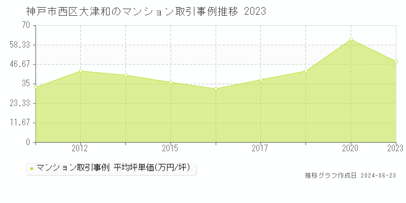 神戸市西区大津和のマンション価格推移グラフ 