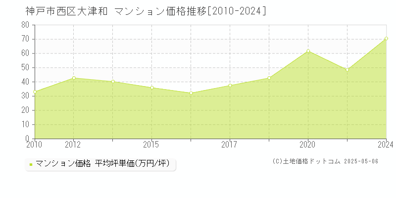大津和(神戸市西区)のマンション価格推移グラフ(坪単価)[2010-2024年]