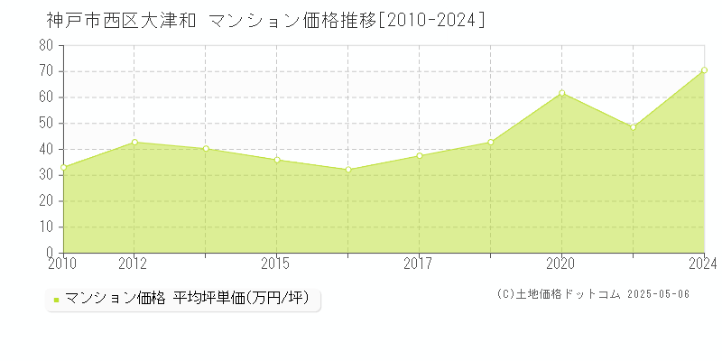 神戸市西区大津和のマンション価格推移グラフ 