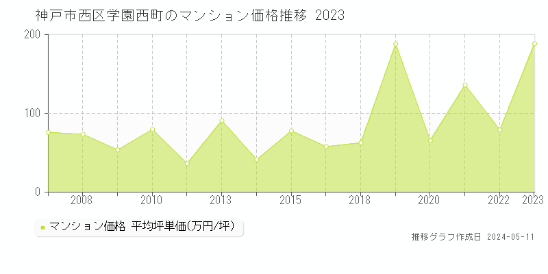 神戸市西区学園西町のマンション価格推移グラフ 