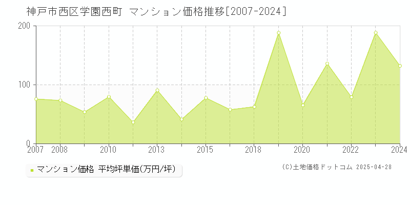 神戸市西区学園西町のマンション価格推移グラフ 