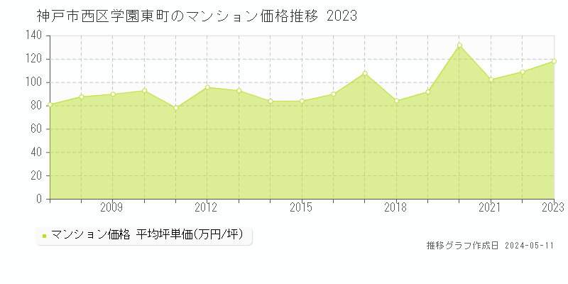 神戸市西区学園東町のマンション価格推移グラフ 