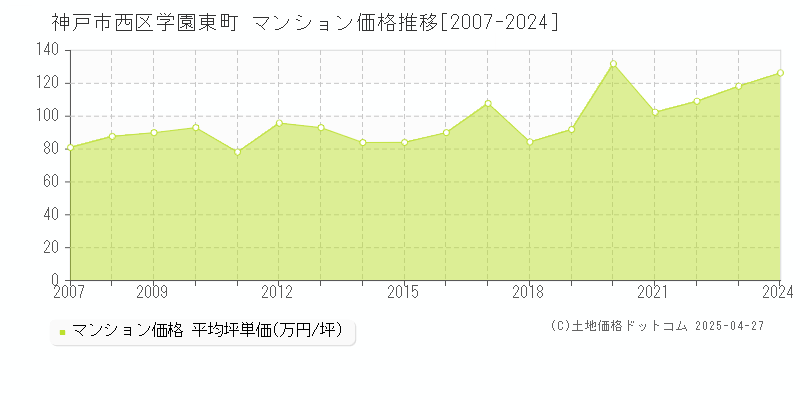 神戸市西区学園東町のマンション価格推移グラフ 