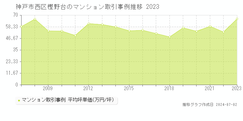 神戸市西区樫野台のマンション価格推移グラフ 