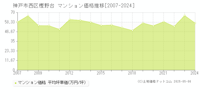 樫野台(神戸市西区)のマンション価格推移グラフ(坪単価)[2007-2024年]