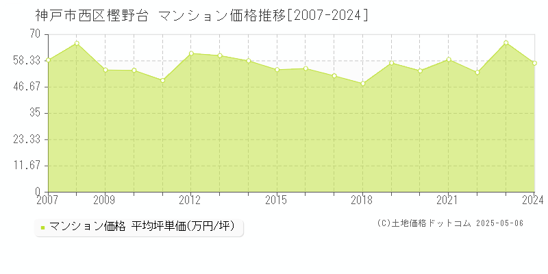 神戸市西区樫野台のマンション価格推移グラフ 