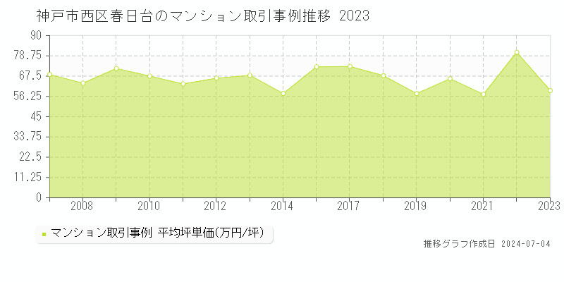 神戸市西区春日台のマンション取引事例推移グラフ 