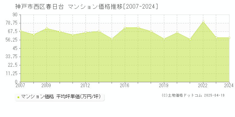 神戸市西区春日台のマンション取引事例推移グラフ 