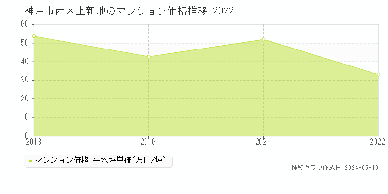 神戸市西区上新地のマンション取引価格推移グラフ 