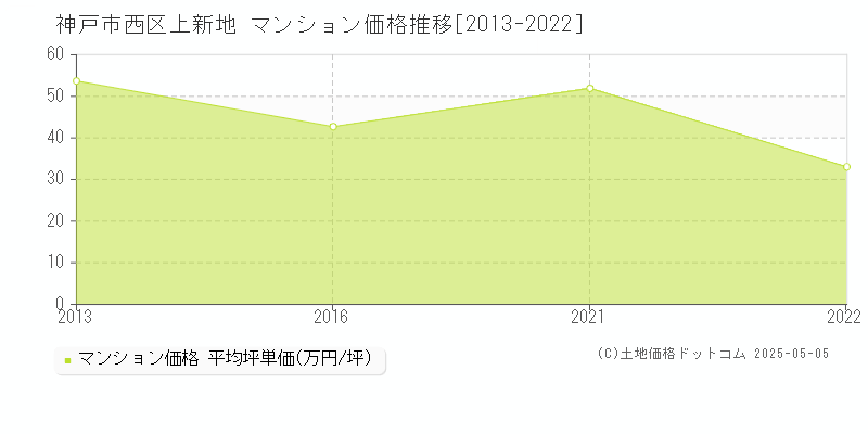 上新地(神戸市西区)のマンション価格推移グラフ(坪単価)[2013-2022年]