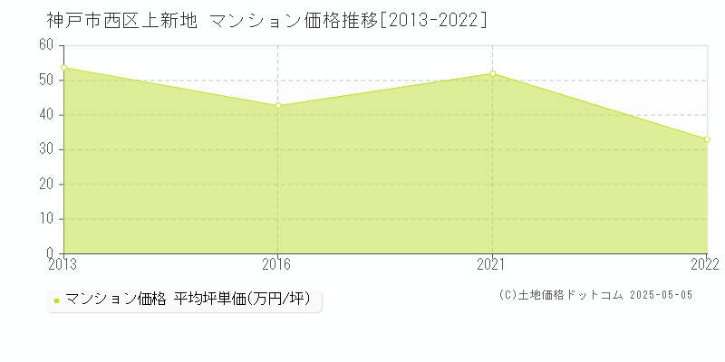 神戸市西区上新地のマンション取引価格推移グラフ 