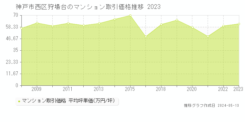 神戸市西区狩場台のマンション価格推移グラフ 